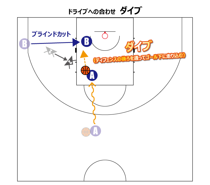 ダイブの図