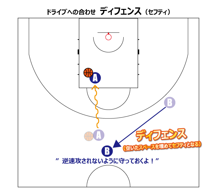 ディフェンス（セフティー）の図