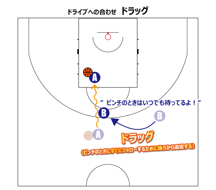 ドラッグの図