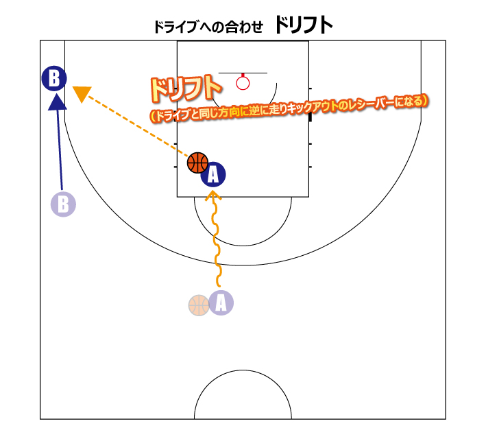 ドリフトの図